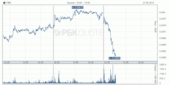 Прибыль ВТБ -98% за 1 квартал 2014 МСФО. Акции -4%