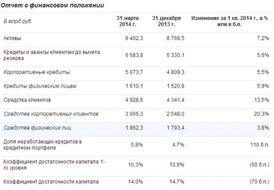 Прибыль ВТБ -98% за 1 квартал 2014 МСФО. Акции -4%