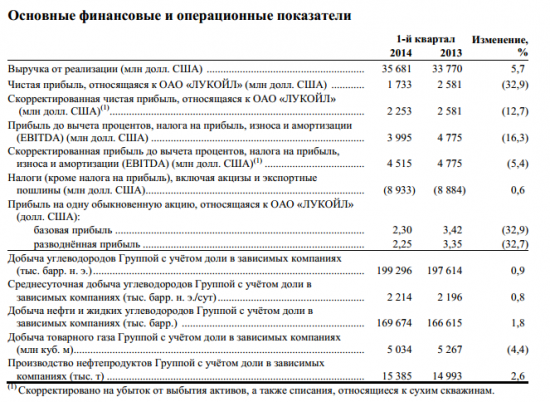 Прибыль Лукойла в 1 квартале ниже прогноза $1,7 млрд (прогн $2,15 млрд)