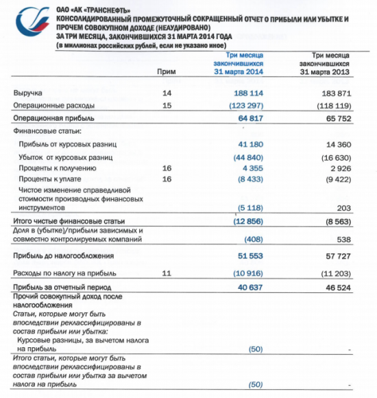 Прибыль Транснефти в 1 квартале снизилась на 12% до 40,2 млрд руб