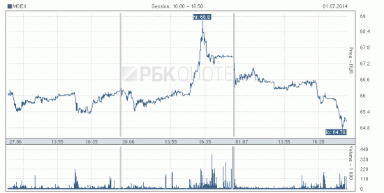ЦБ продаст акции MOEX по цене 60 руб на сумму $500 млн