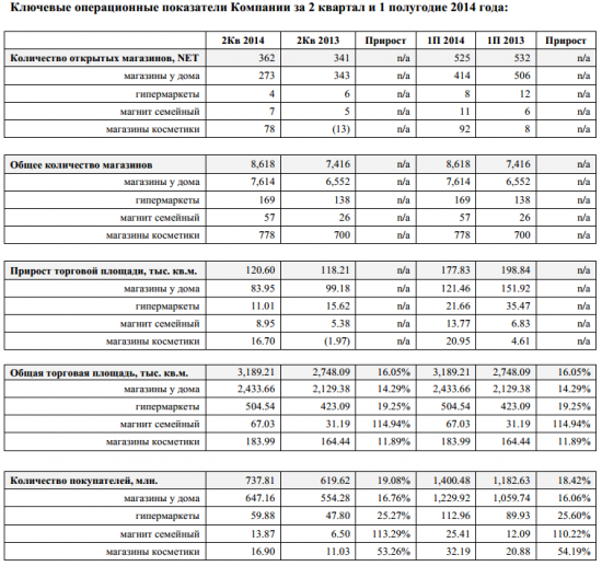 Прибыль Магнита во 2 квартале 2014 превзошла ожидания аналитиков