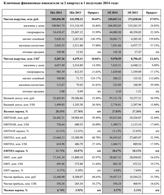 Прибыль Магнита во 2 квартале 2014 превзошла ожидания аналитиков