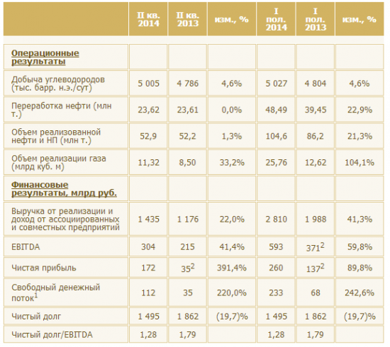 Роснефть - прибыль во 2-м квартале превысила прогноз