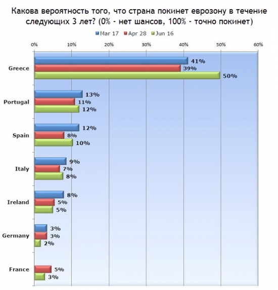 Вероятность выхода Греции из еврозоны