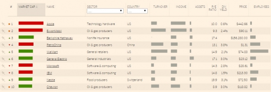 Российские компании покинули ТОП-100 компаний Financial Times