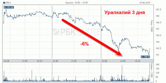 Уралкалий -6% после инфы о возможном делистинге с LSE