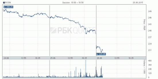 Акции Роснефти падают на размер дивидендов 8,21 руб (-3.5%) после отсечки
