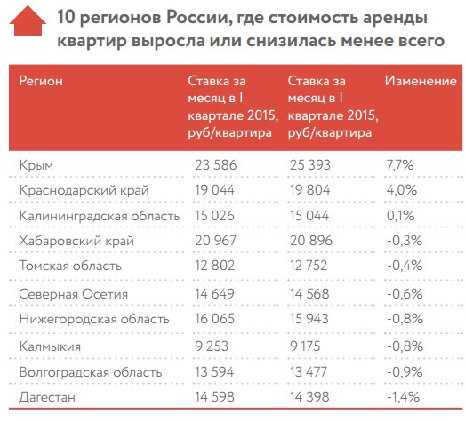 10 регионов с самым быстрым ростом цен на аренду жилья (2015):