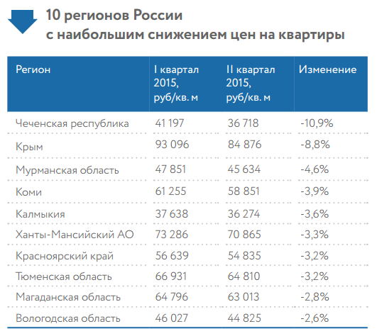 10 регионов с самым быстрым снижением цен на недвижимость (2015):