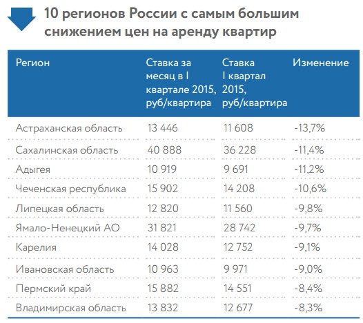 10 регионов с самым быстрым снижение цен на аренду жилья (2015)