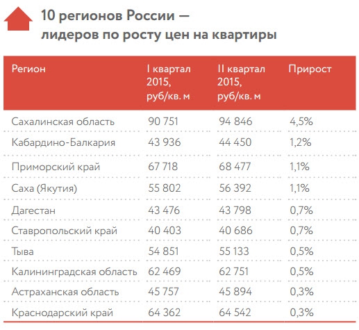 10 регионов с самым быстрым ростом цен на недвижимость (2015)