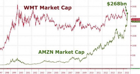 Amazon впервые в истории стал больше, чем Wal-Mart