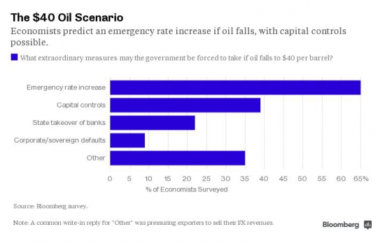 Что будет с Россией, если нефть упадет до $40?