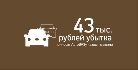 Автоваз продает машины себе в убыток. Минус 43 тыщи на драндулет