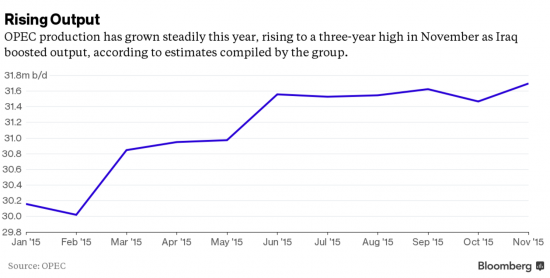 Добыча нефти ОПЕК выросла в ноябре до 3-летнего максимума 31,7 млн брр