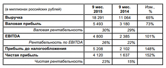 ЧЦЗ: чистая прибыль за 9 мес. выросла в 2,5 раза