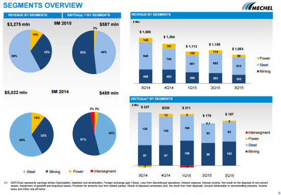 Чистый убыток Мечела 9 мес 2015 составил $1 млрд. Презентация.pdf