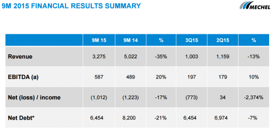 Чистый убыток Мечела 9 мес 2015 составил $1 млрд. Презентация.pdf