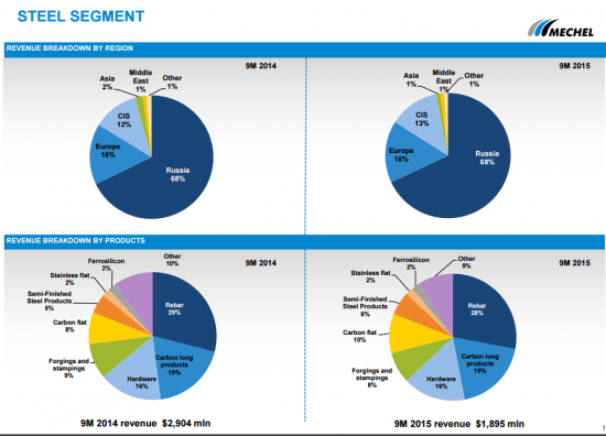 Чистый убыток Мечела 9 мес 2015 составил $1 млрд. Презентация.pdf