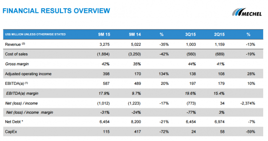 Чистый убыток Мечела 9 мес 2015 составил $1 млрд. Презентация.pdf