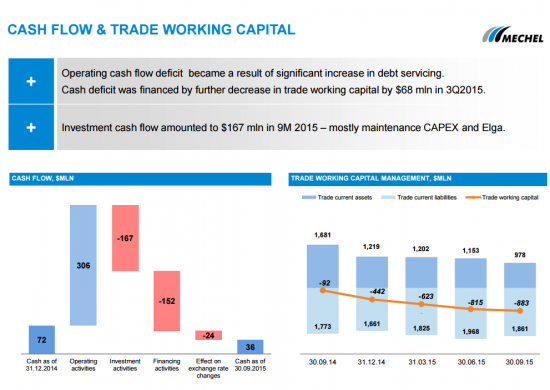 Чистый убыток Мечела 9 мес 2015 составил $1 млрд. Презентация.pdf