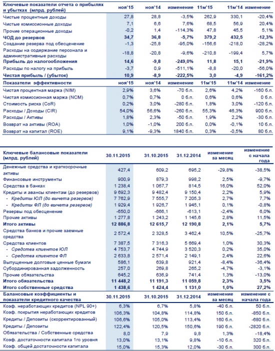 ВТБ МСФО 11 мес = нарисовали небольшую прибыль