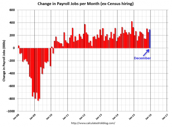 Nonfarm payrolls США +293 тыс.рабочих мест