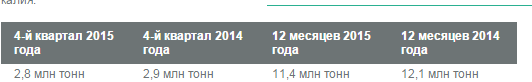 Уралкалий снизил производство в 2015 году на -5,8%