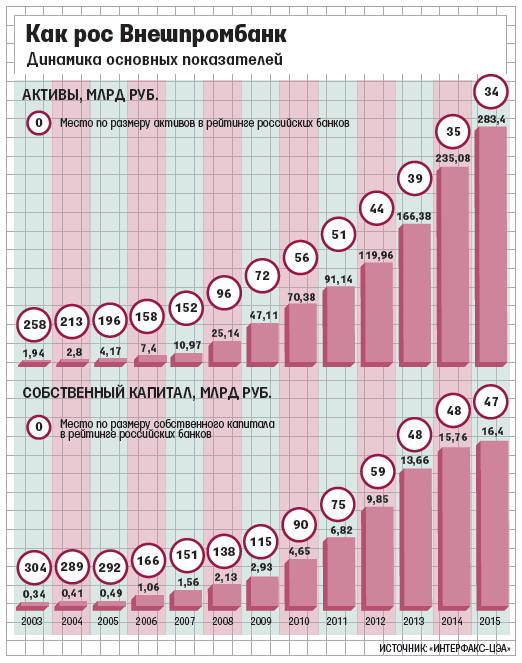 Почему рухнул Внешпромбанк? Расследование