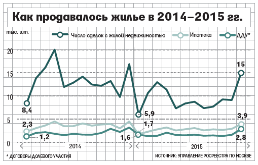 Московская "вторичка" рухнула на треть