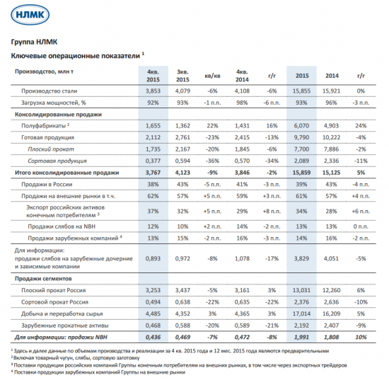 Выпуск стали НЛМК не изменился в 2015 году и составил 15,855 млн тонн