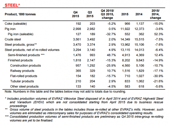 Выпуск стали Evrazа в 2015 году сократился на 8% до 14,3 млн тонн