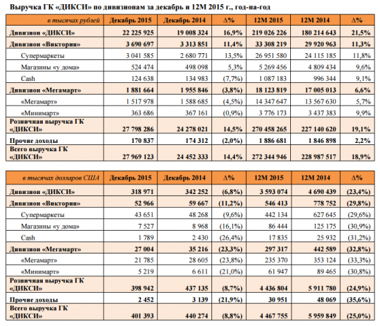 Выручка Дикси +19% в 2015 году = 272 млрд руб