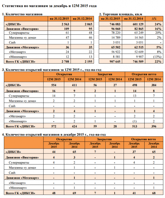 Выручка Дикси +19% в 2015 году = 272 млрд руб