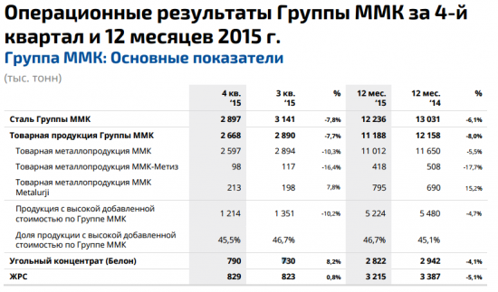 ММК выпуск стали в 2015 году сократился на 6% до 12,2 млн тонн