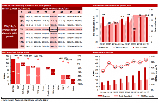 Альфа-Банк: потенциал акций Алроса 49%, цель - 85 рублей.