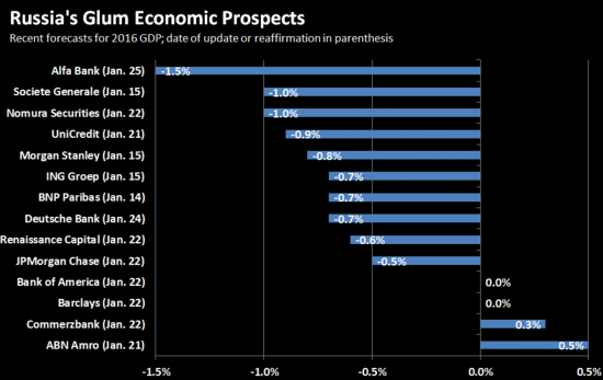 Прогнозы по ВВП России в 2016 году от ведущих банков