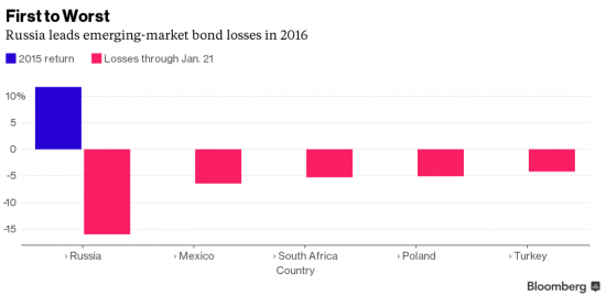 Понижение ставки ЦБ РФ - научная фантастика (bloomberg)