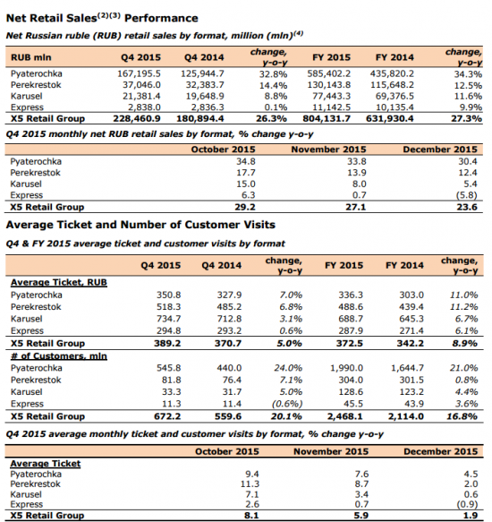 X5 Retail Group обогнал Магнит по темпу роста в 2015 году