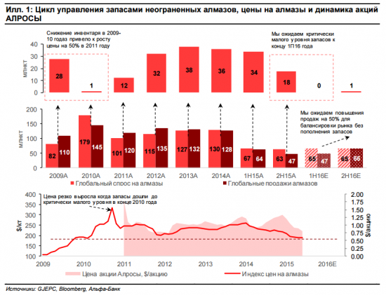 Альфа-Банк: потенциал акций Алроса 49%, цель - 85 рублей.