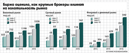 Московская биржа: новая система риск-менеджмента - увеличение нагрузки на брокеров