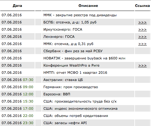 Календарь всех событий на сегодня (акции + экономика)