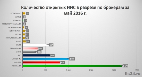 брокеры-лидеры по открытым счетам ИИС