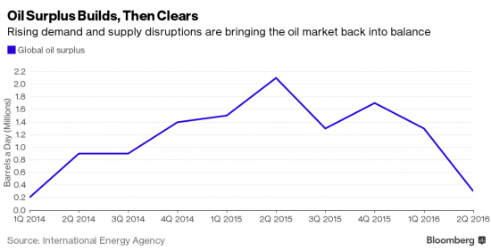 Динамика излишка предложения на рынке нефти 2014-2016 гг