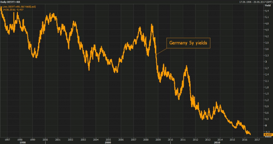 10-летние бонды Германии впервые в истории опустились ниже нуля годовых