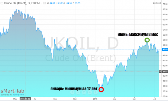 Аналитики ждут падения цен на нефть к $40 и вот почему