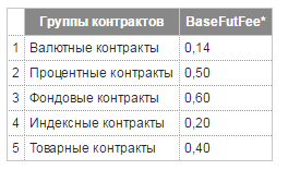 Новые тарифы срочного рынка Московской Биржи