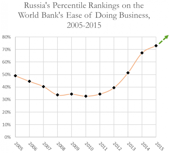 Встаем с колен! Россия поднялась на 11 строчек в рейтинге doing business 2017