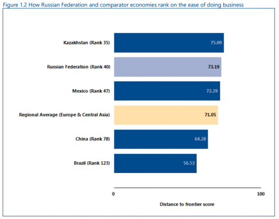 Встаем с колен! Россия поднялась на 11 строчек в рейтинге doing business 2017